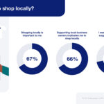 Yonder_Shopping Locally_IE statistics
